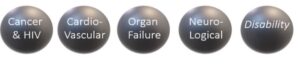Five black spheres labelled with major conditions (cancer, HIV, neurological and cardiovascular conditions, organ failure, disability)