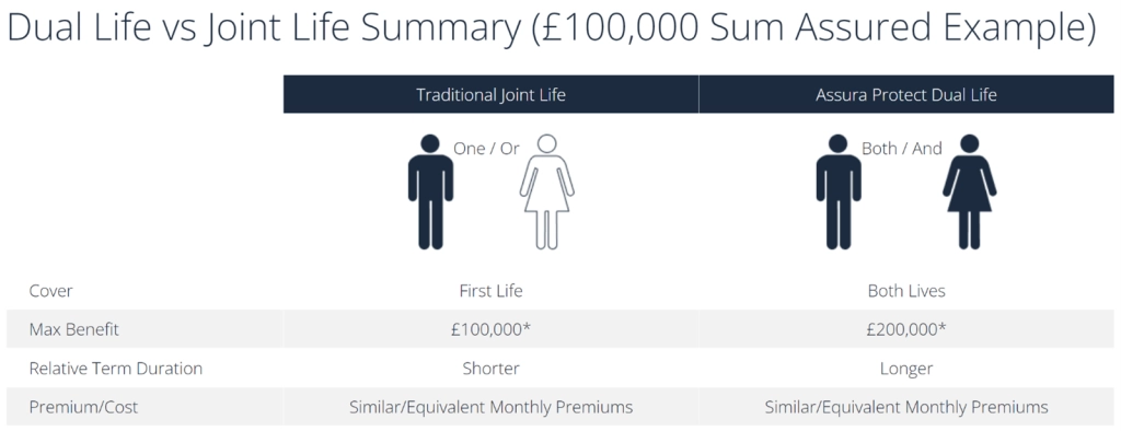 Graph displaying the benefits of dual life cover compared with joint life cover