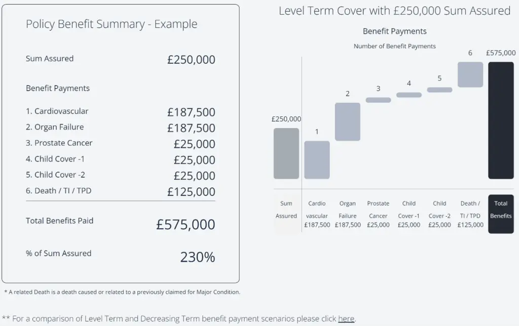 Image of an example Policy Benefit Summary produced from the the Dividend Term Life & Critical Illness Multi-Claim Benefit Calculator